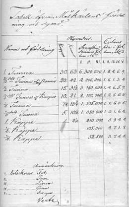 Taulukko asetukseen Tynnyri ja Kappamitta Astiain muutoksesta Suomen Suuren Ruhtinanmaasa. 3/15.4.1816. sivu 1. Sen. KD 174/38 1816. Kansallisarkisto.